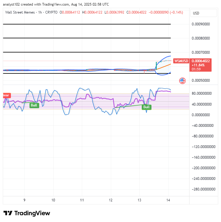 Wall Street Memes (WSM) Trade Rises, Momentum Waxes