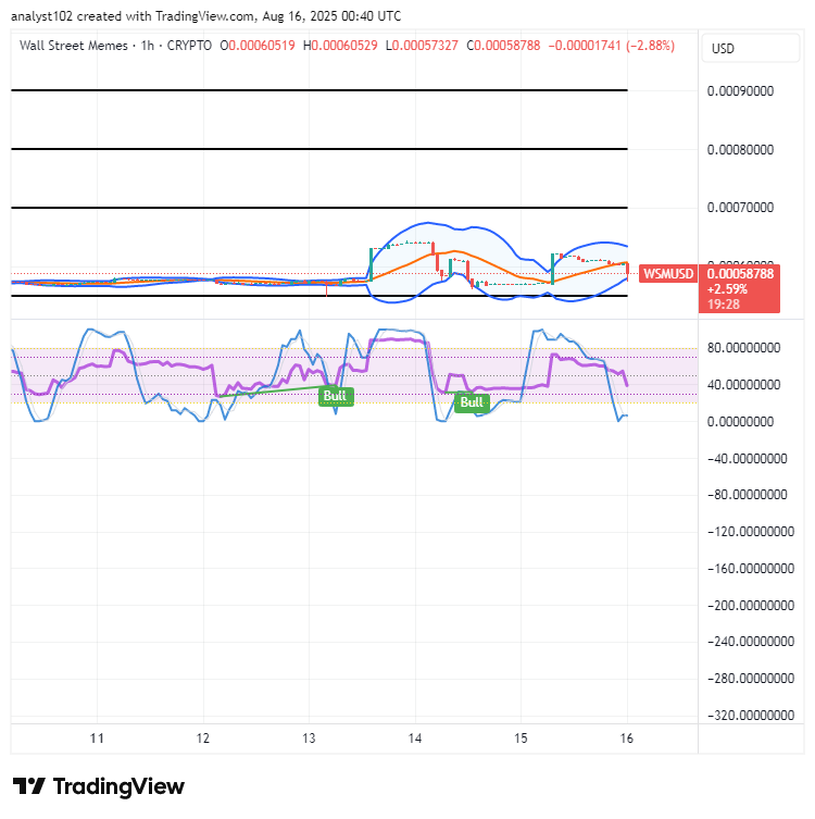 Wall Street Memes (WSM) Price Strikes Base, Fuels Rebound