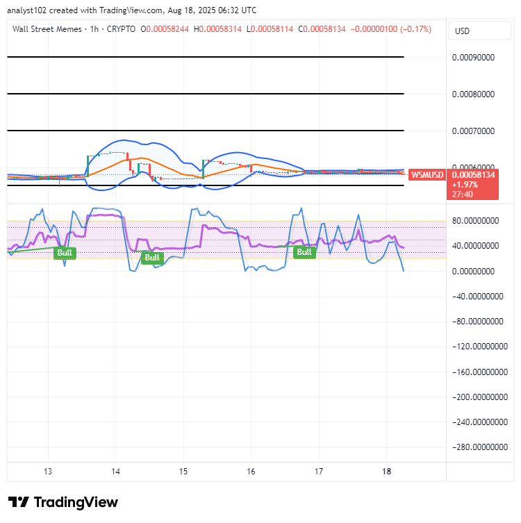 Wall Street Memes (WSM) Price Retains, Bulls Remain Engaged