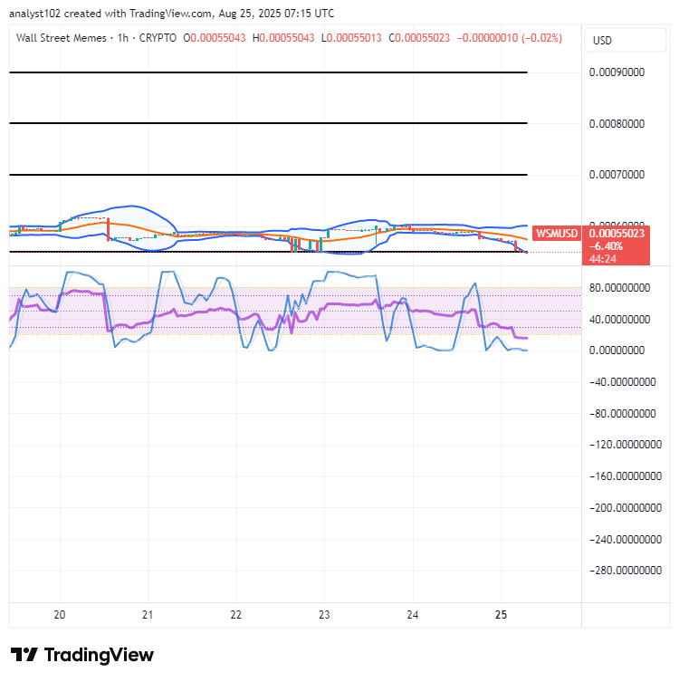 Wall Street Memes (WSM) Trade Sales Fade, Bull Builds Strength