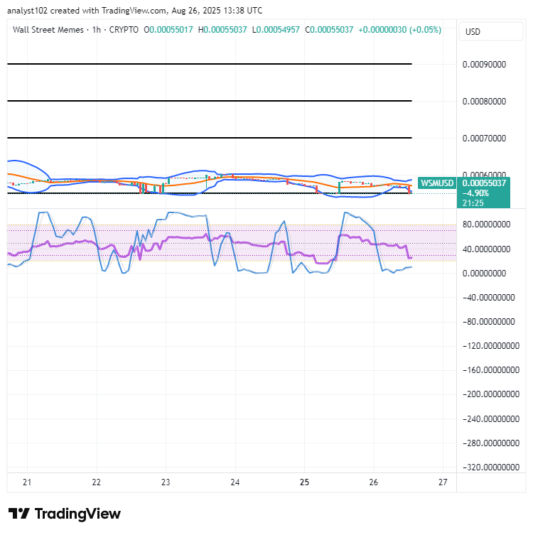 Wall Street Memes (WSM) Trade Seller Loses, Bulls Hold Strongly