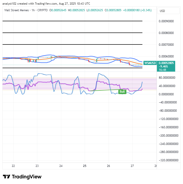 Wall Street Memes (WSM) Price Resets, Settling New Rebound