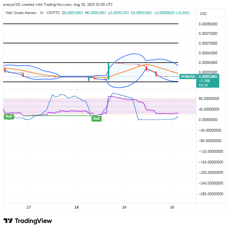 Wall Street Memes (WSM) Price Stabilizes, a Minor Pullback Faced