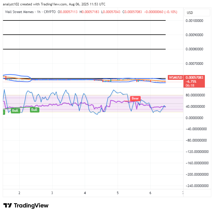 Wall Street Memes (WSM) Trade Is Firmly, Nurturing Bounces