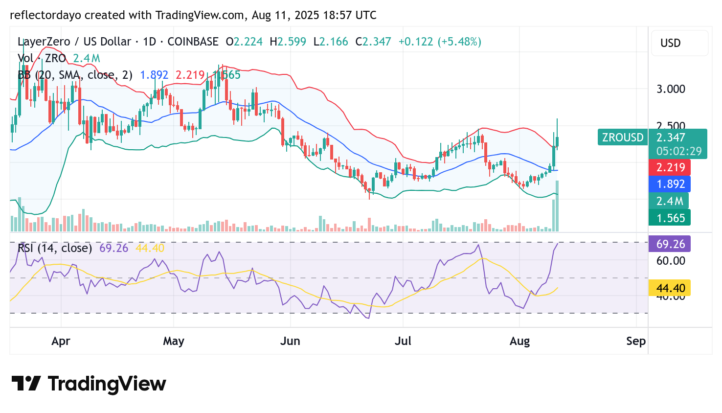 LayerZero (ZRO/USD) Rebounds to $2.50 Before Facing Bullish Resistance