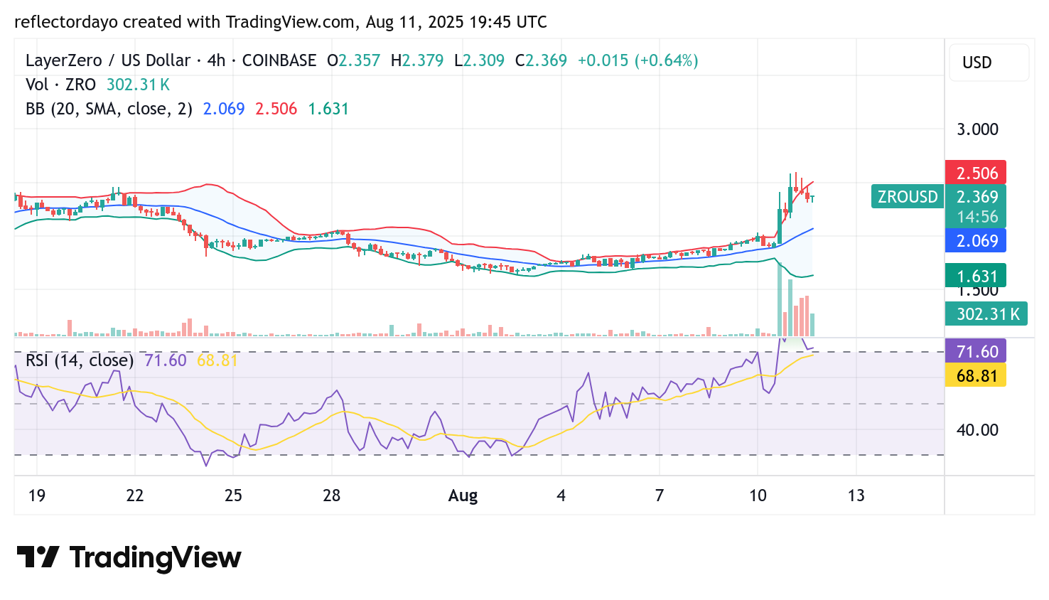 LayerZero (ZRO/USD) Rebounds to $2.50 Before Facing Bullish Resistance
