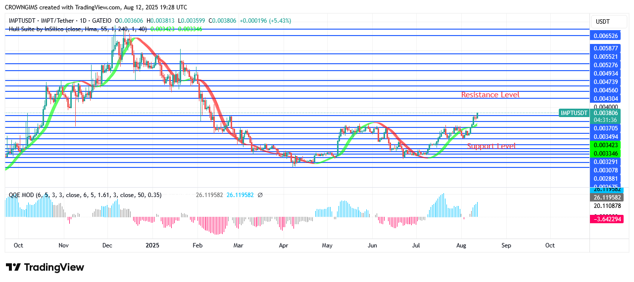 IMPTUSDT Price Breaks Up $0.0039 Resistance Level