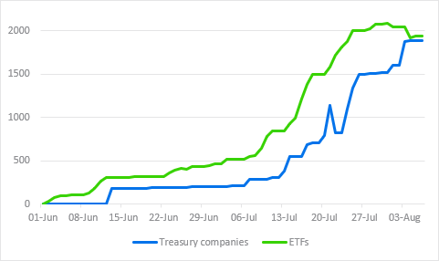 Why Ethereum Treasury Holdings Could Be a Better Investment Than Spot ETFs