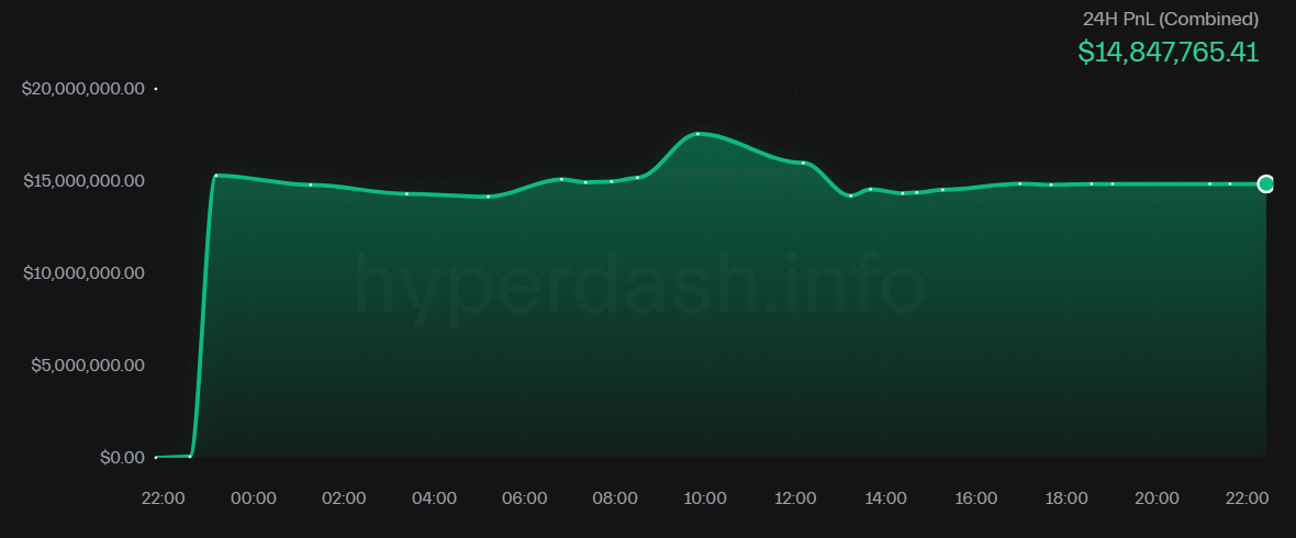Hyperliquid Comes Under Pressure After $48M Whale Profits
