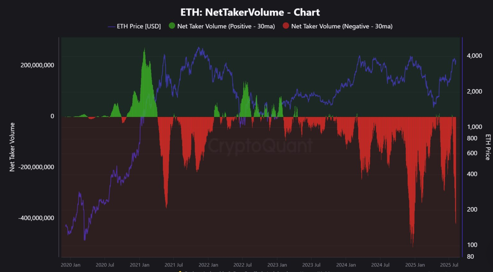 Ethereum Faces Critical Market Pressure as Institutional Interest Surges