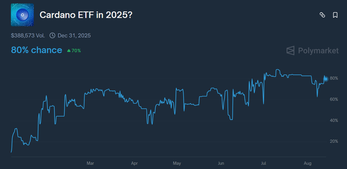 Cardano Gains Momentum as ETF Approval Odds Reach 80%