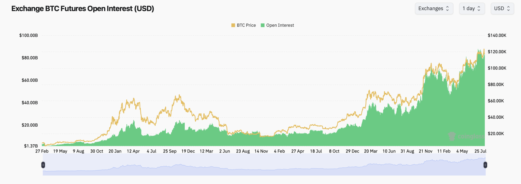 Bitcoin Derivatives Market Grows as Spot Price Holds Steady
