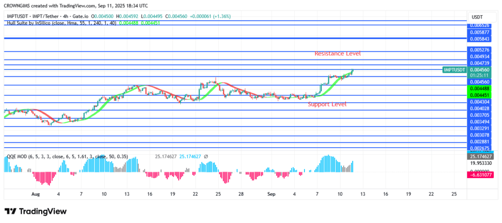 IMPTUSDT Price Has Begun to Rise