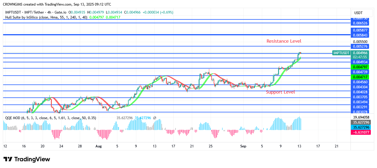 IMPTUSDT Price: Bullish Momentum Builds Up