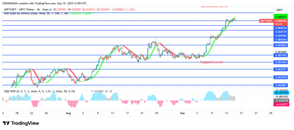 IMPTUSDT Daily Chart Indicates Growing Market