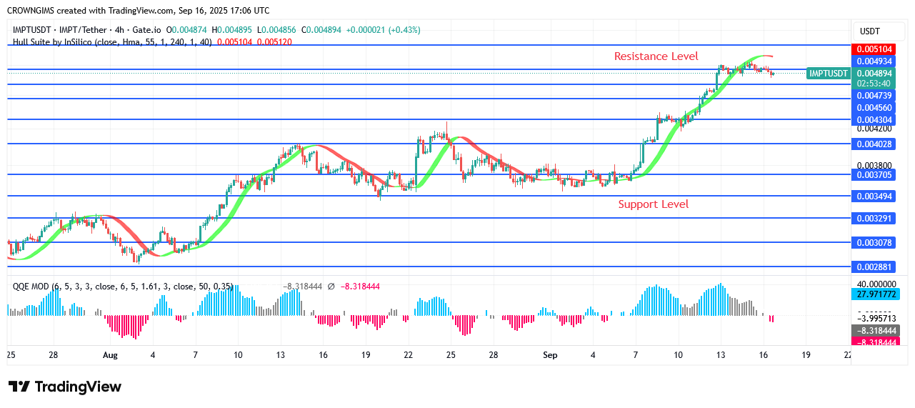 IMPTUSDT Price Breaks Above $0.0047 Targeting $0.0052