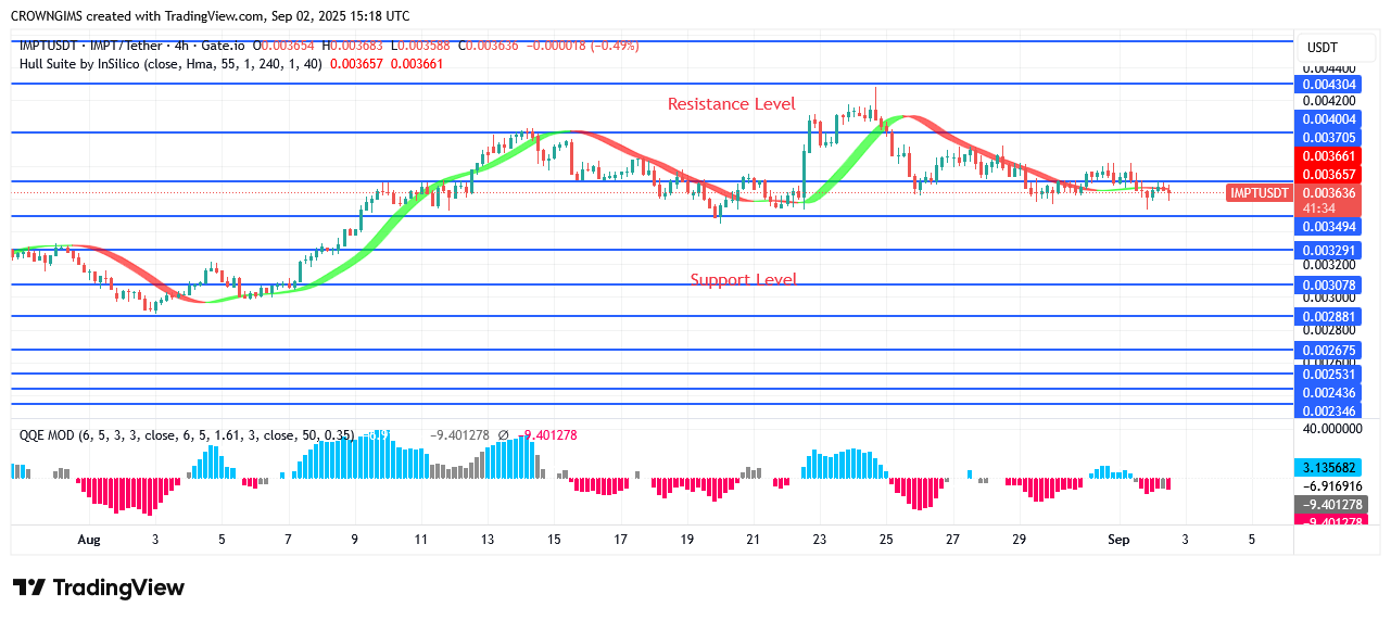 IMPTUSDT Price Under Buyers’ Pressure