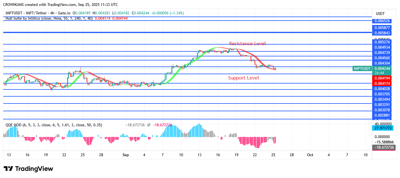 IMPTUSDT Price Increases to Draw in More Clients