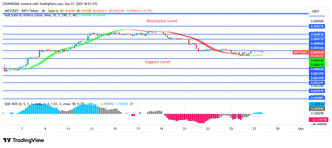 IMPTUSDT Has Started Increasing to Draw in More Clients