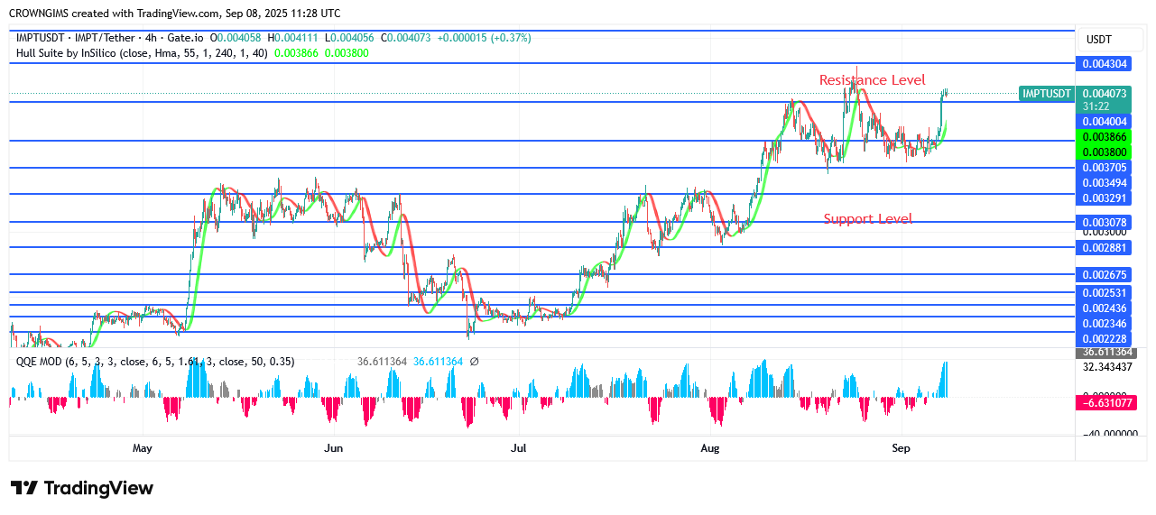 IMPTUSDT Price May Break Up $0.0043 Level