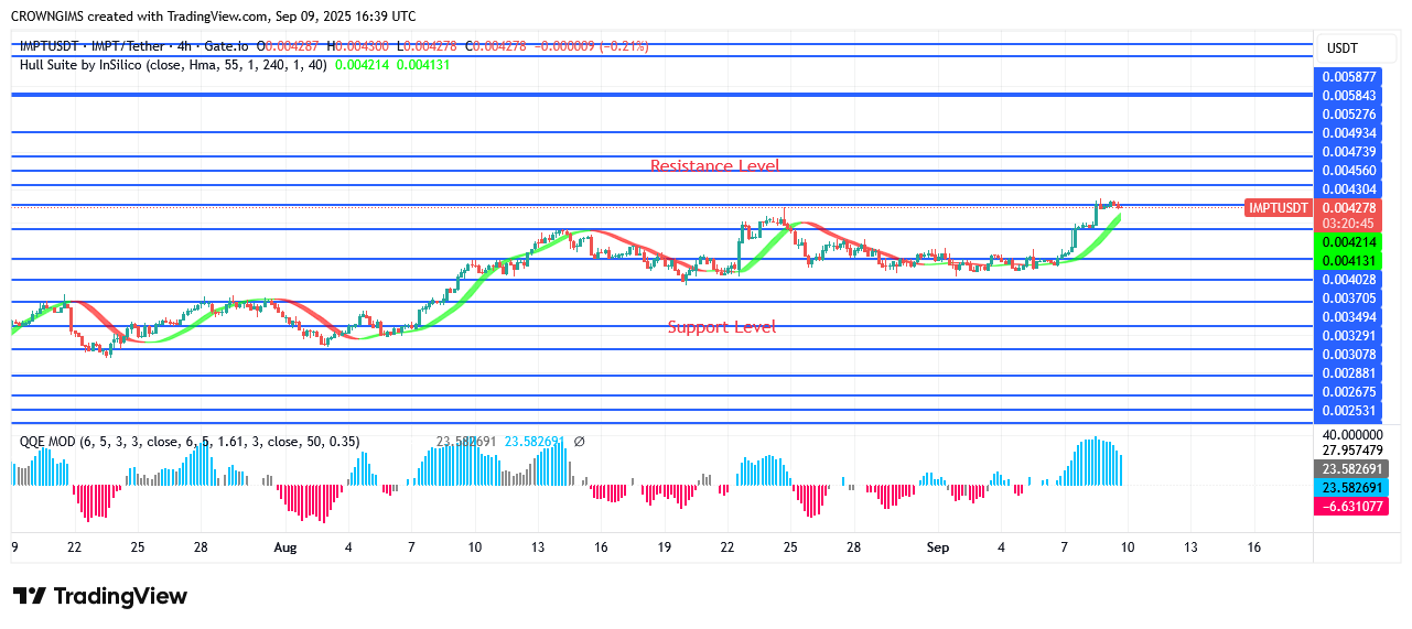 IMPTUSDT Price Is Soaring Towards North