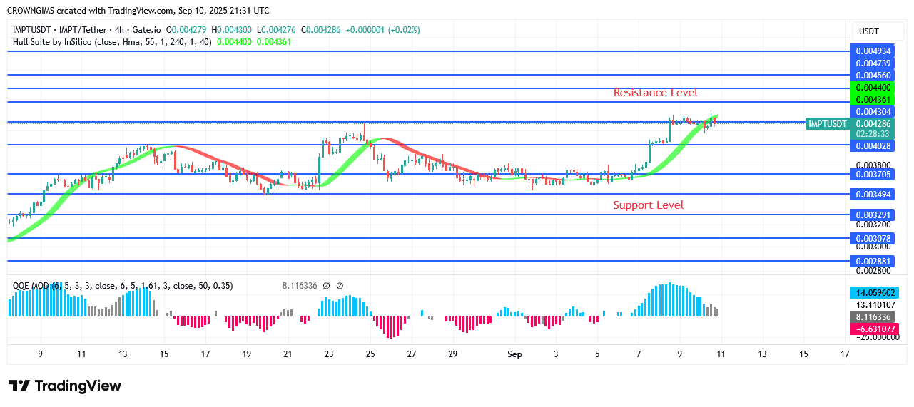 IMPTUSDT Price May Test $0.0049 Point Soon