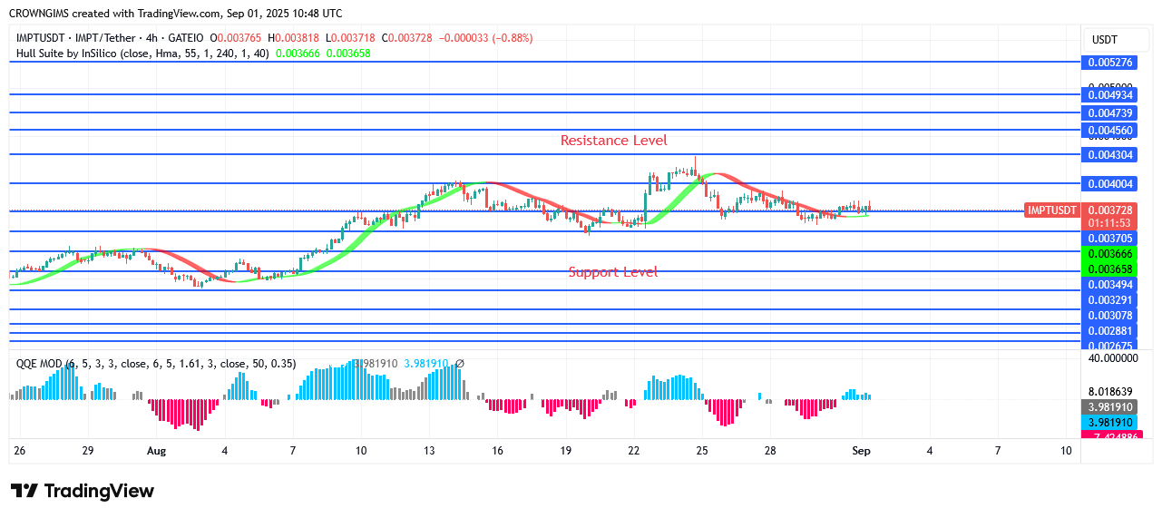 IMPTUSDT Price May Break Up $0.0043 Line