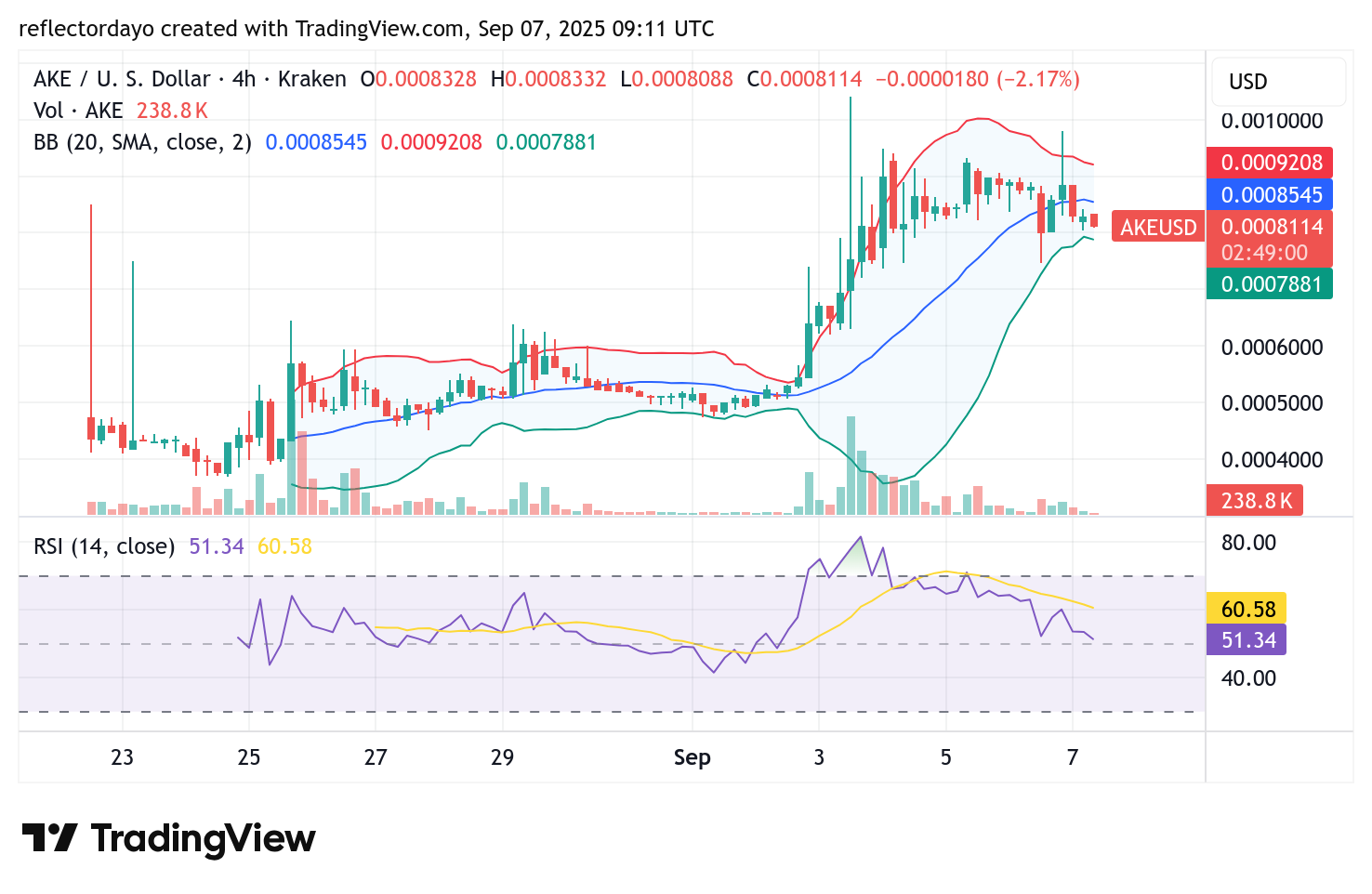 Top Five Trending Coins for September 7: AKE, SLAY, WLFI, BOOST, and TRX
