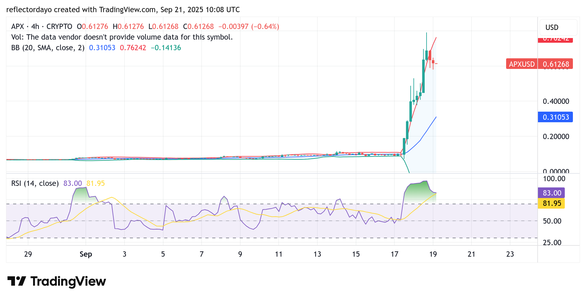Top Five Trending Coins for September 21: AVNT, APX, UB, BNB and ASTER