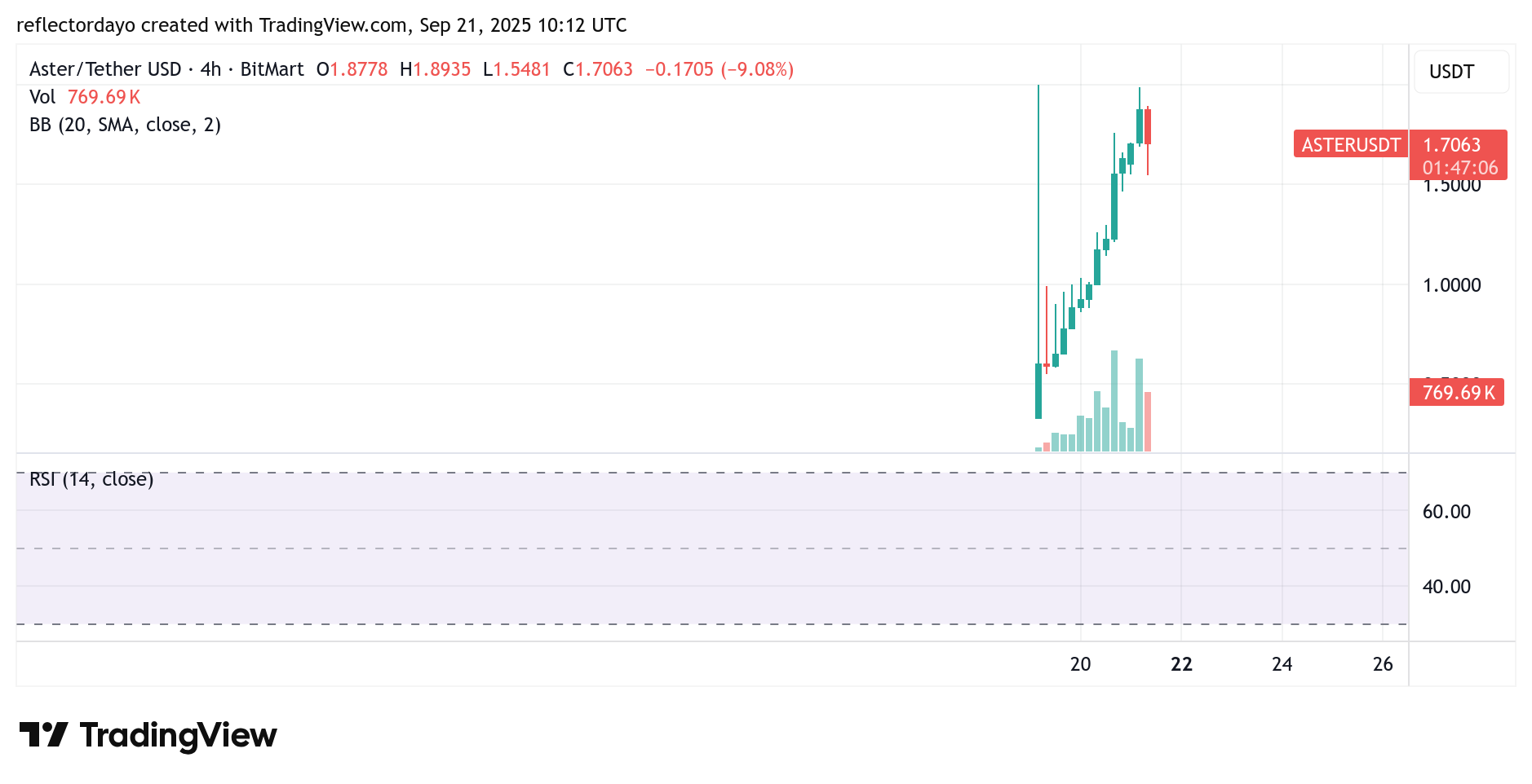 Top Five Trending Coins for September 21: AVNT, APX, UB, BNB and ASTER