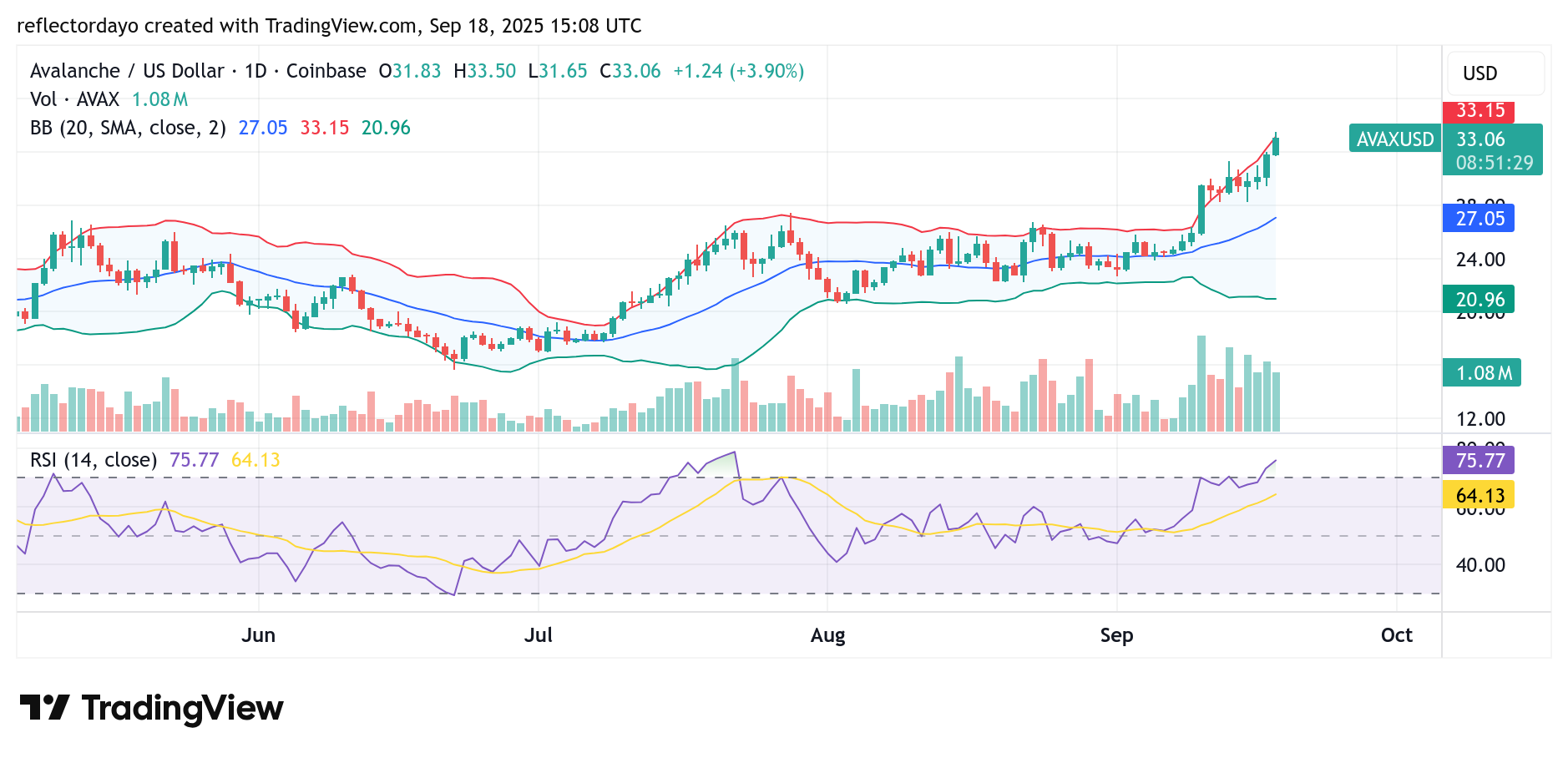 Avalanche (AVAX/USD): Bulls Push Market Beyond $30 Barrier