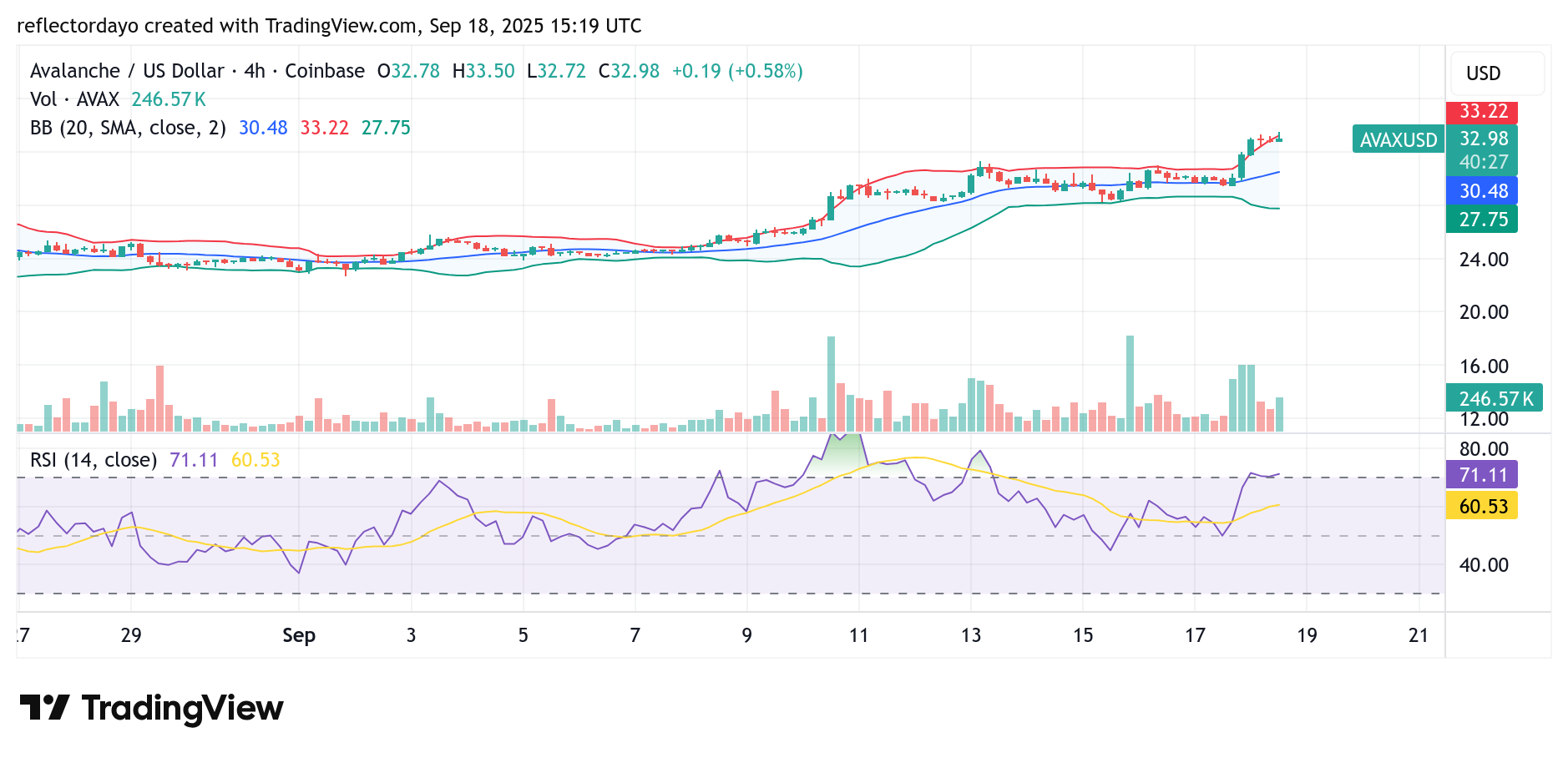 Avalanche (AVAX/USD): Bulls Push Market Beyond $30 Barrier