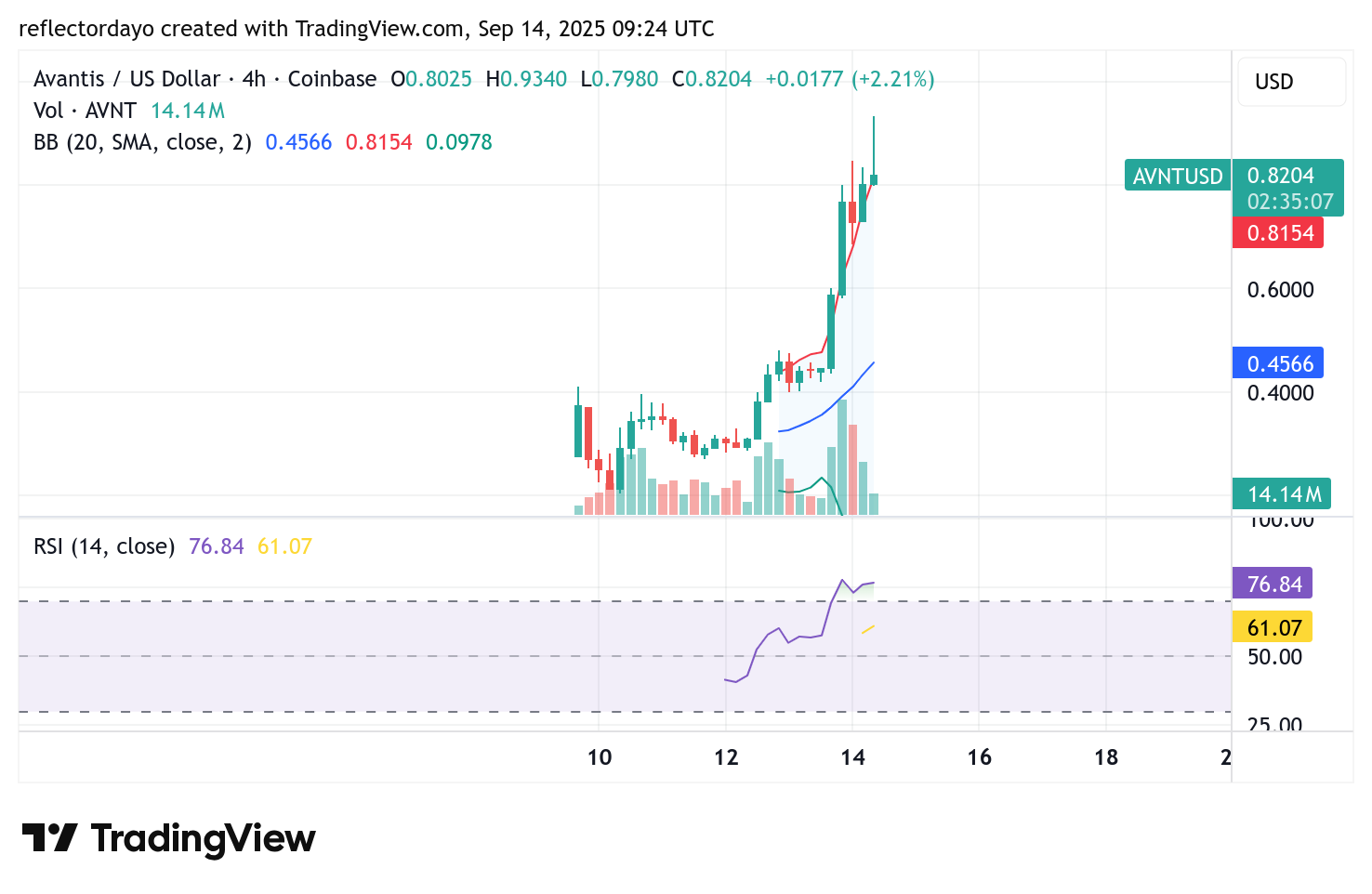 Top Five Trending Coins for September 14: PUMP, TRUMP, Bagwork, AVNT, and LINEA