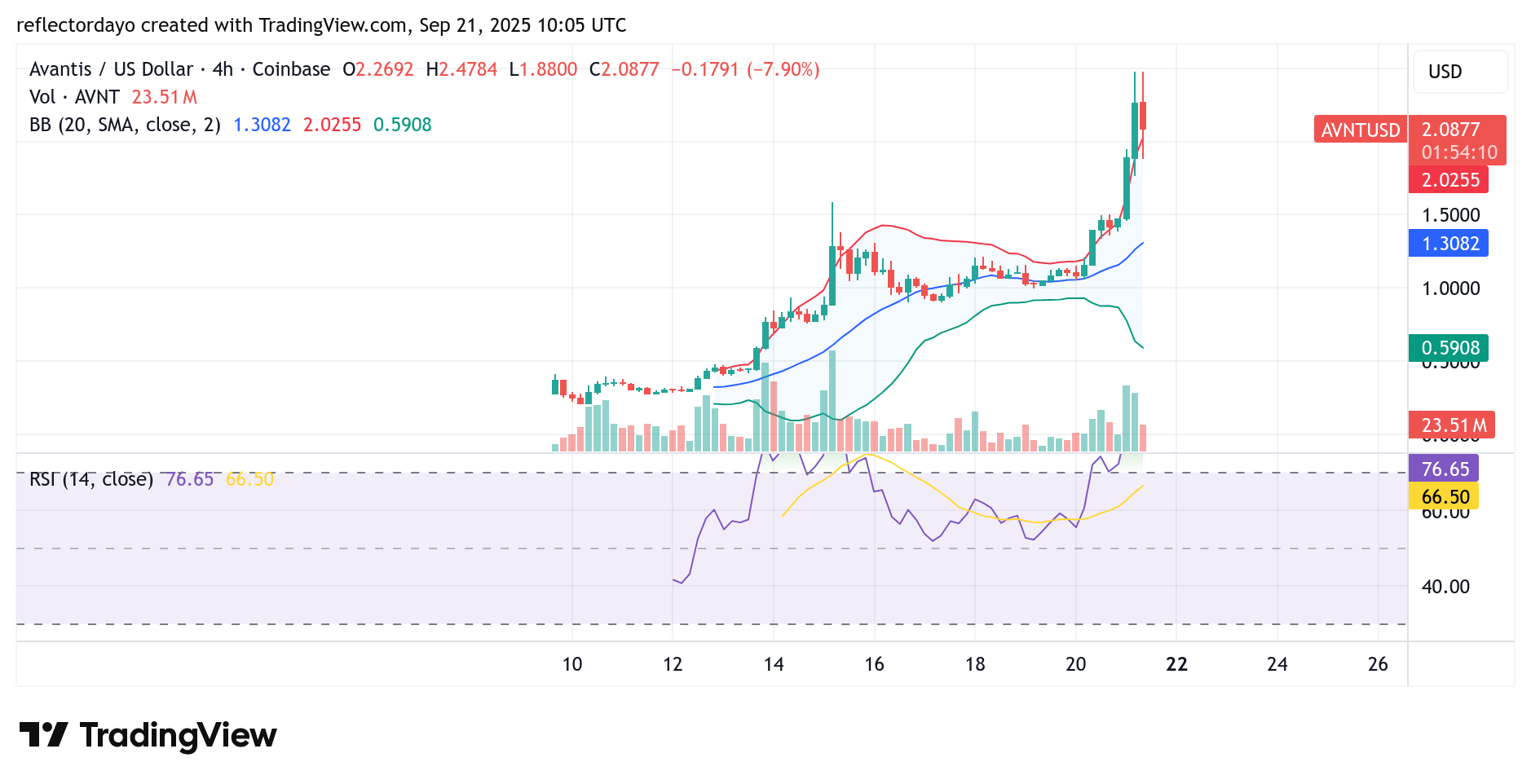 Top Five Trending Coins for September 21: AVNT, APX, UB, BNB and ASTER
