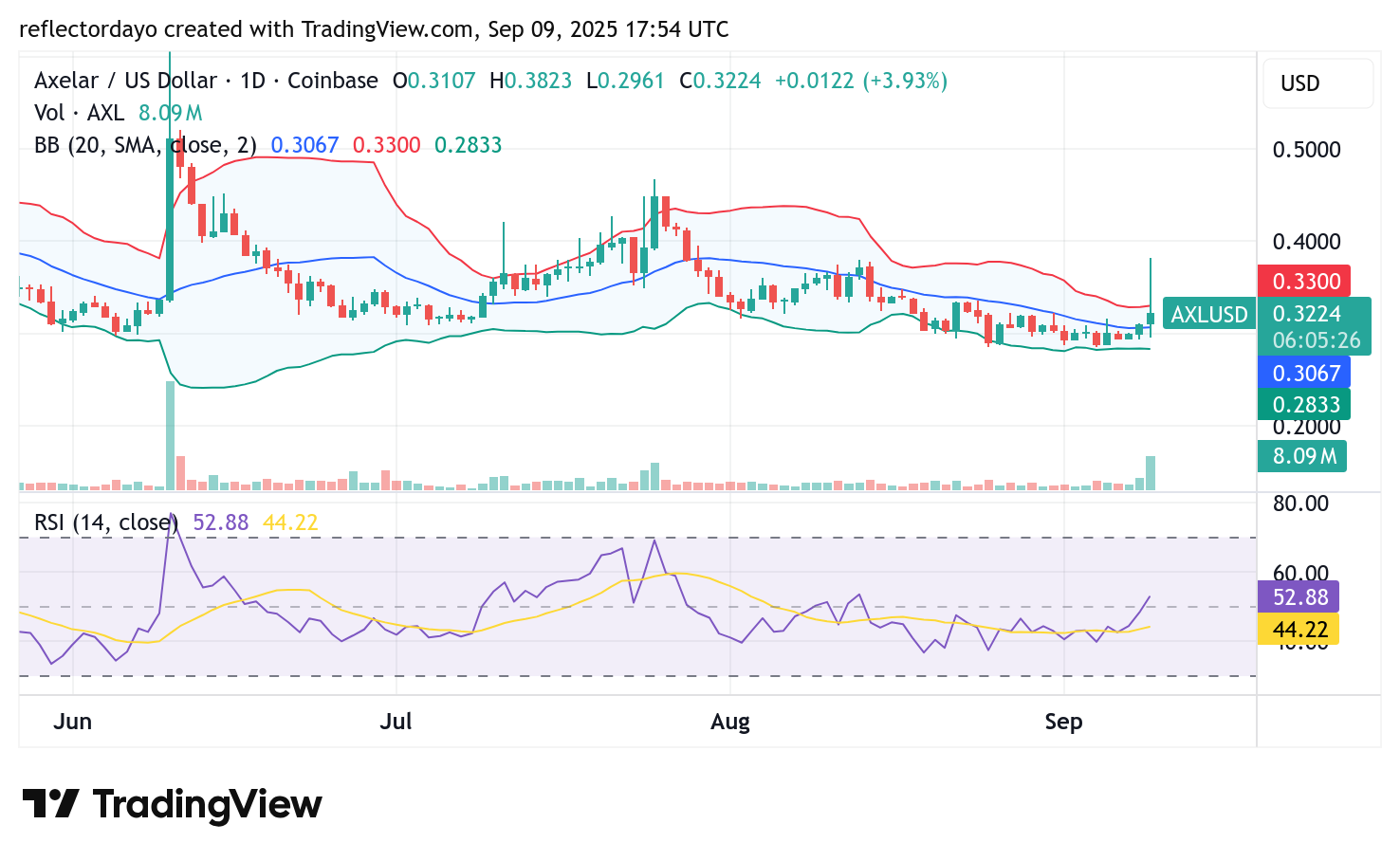Axelar (AXL/USD) Eyes Breakout After Prolonged Consolidation