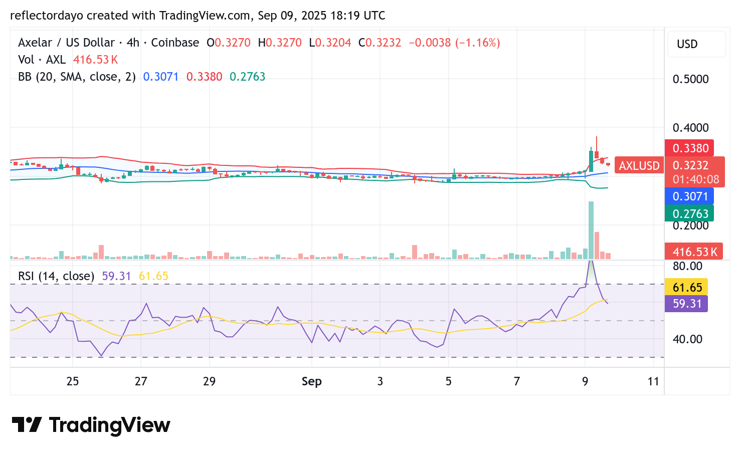 Axelar (AXL/USD) Eyes Breakout After Prolonged Consolidation