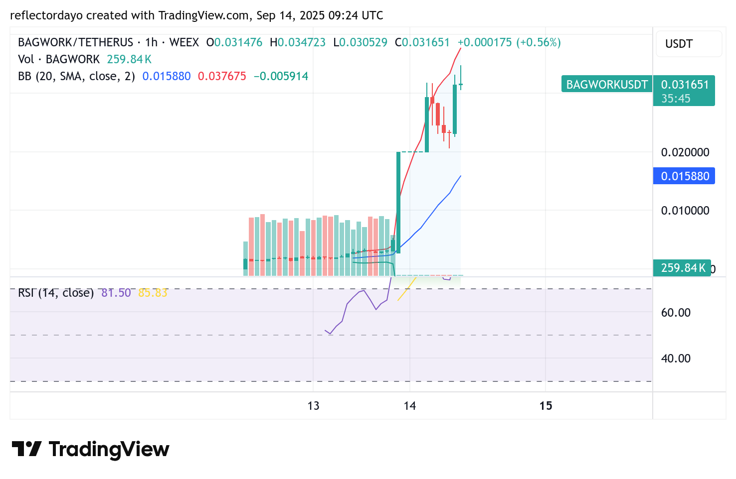 Top Five Trending Coins for September 14: PUMP, TRUMP, Bagwork, AVNT, and LINEA