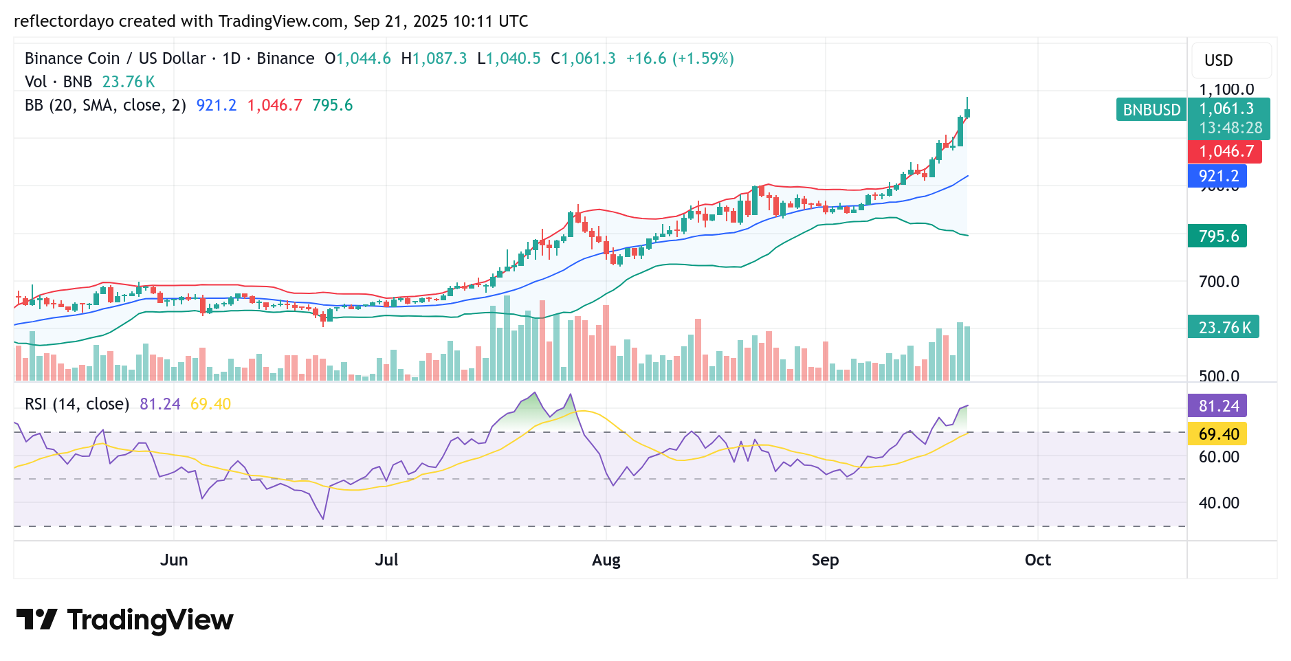 Top Five Trending Coins for September 21: AVNT, APX, UB, BNB and ASTER