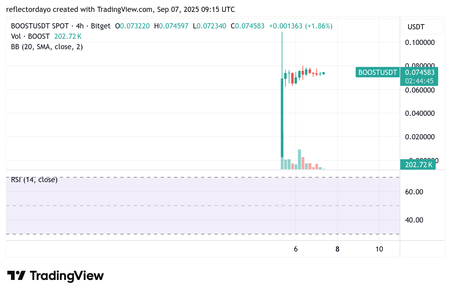 Top Five Trending Coins for September 7: AKE, SLAY, WLFI, BOOST, and TRX