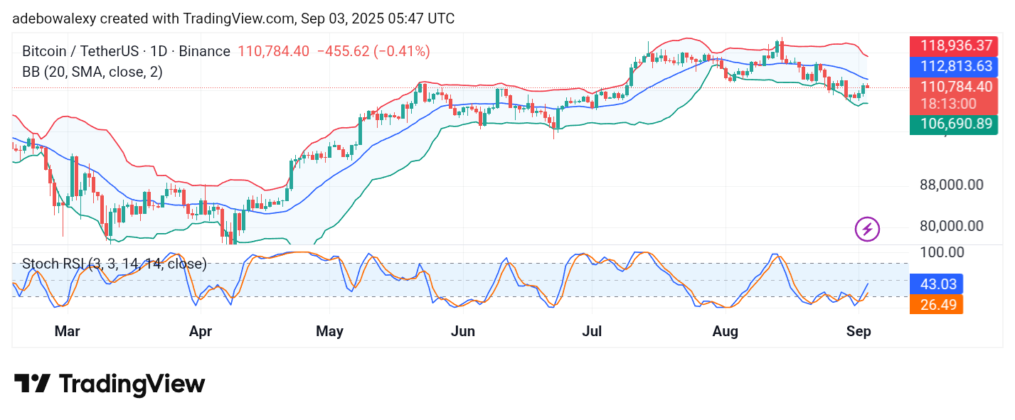 Bitcoin (BTC) Price Prediction: BTC/USDT Bounces Off the $111,000 Ceiling
