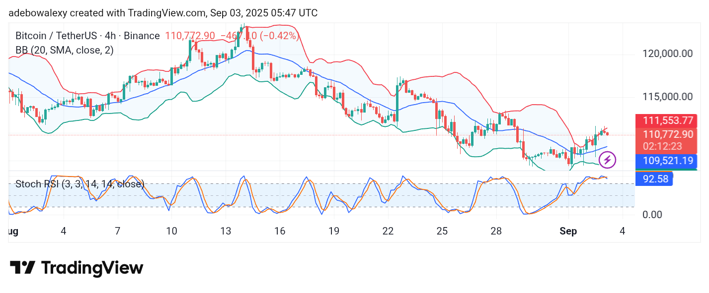 Bitcoin (BTC) Price Prediction: BTC/USDT Bounces Off the $111,000 Ceiling