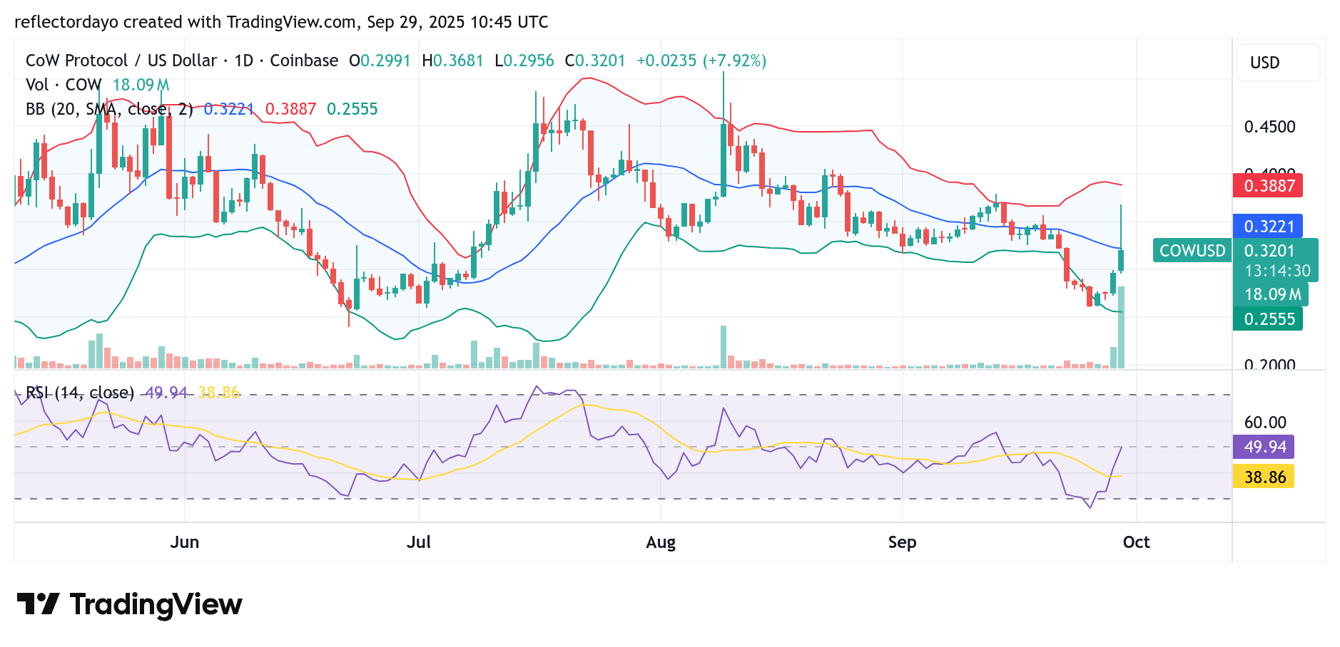 CoW Protocol (COW/USD) Shows Strong Bullish Rebound After Hitting Support