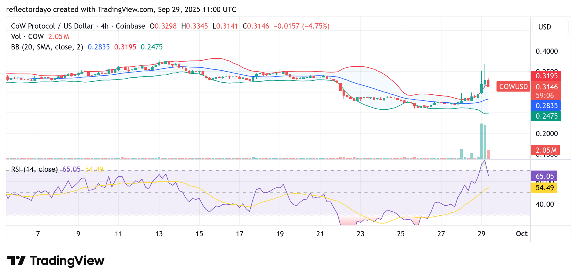 CoW Protocol (COW/USD) Shows Strong Bullish Rebound After Hitting Support