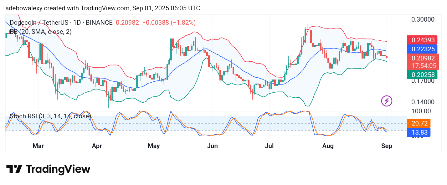 Dogecoin (DOGE) Price Prediction: DOGE/USDT Witnesses Heavy Pull