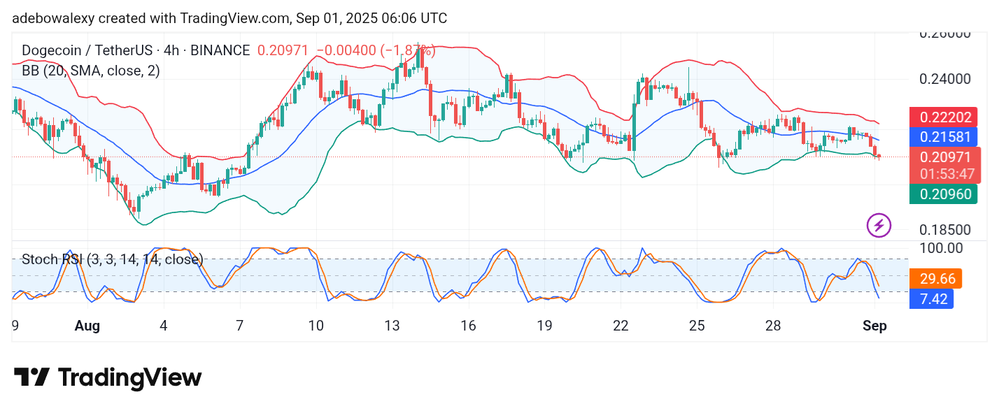 Dogecoin (DOGE) Price Prediction: DOGE/USDT Witnesses Heavy Pull