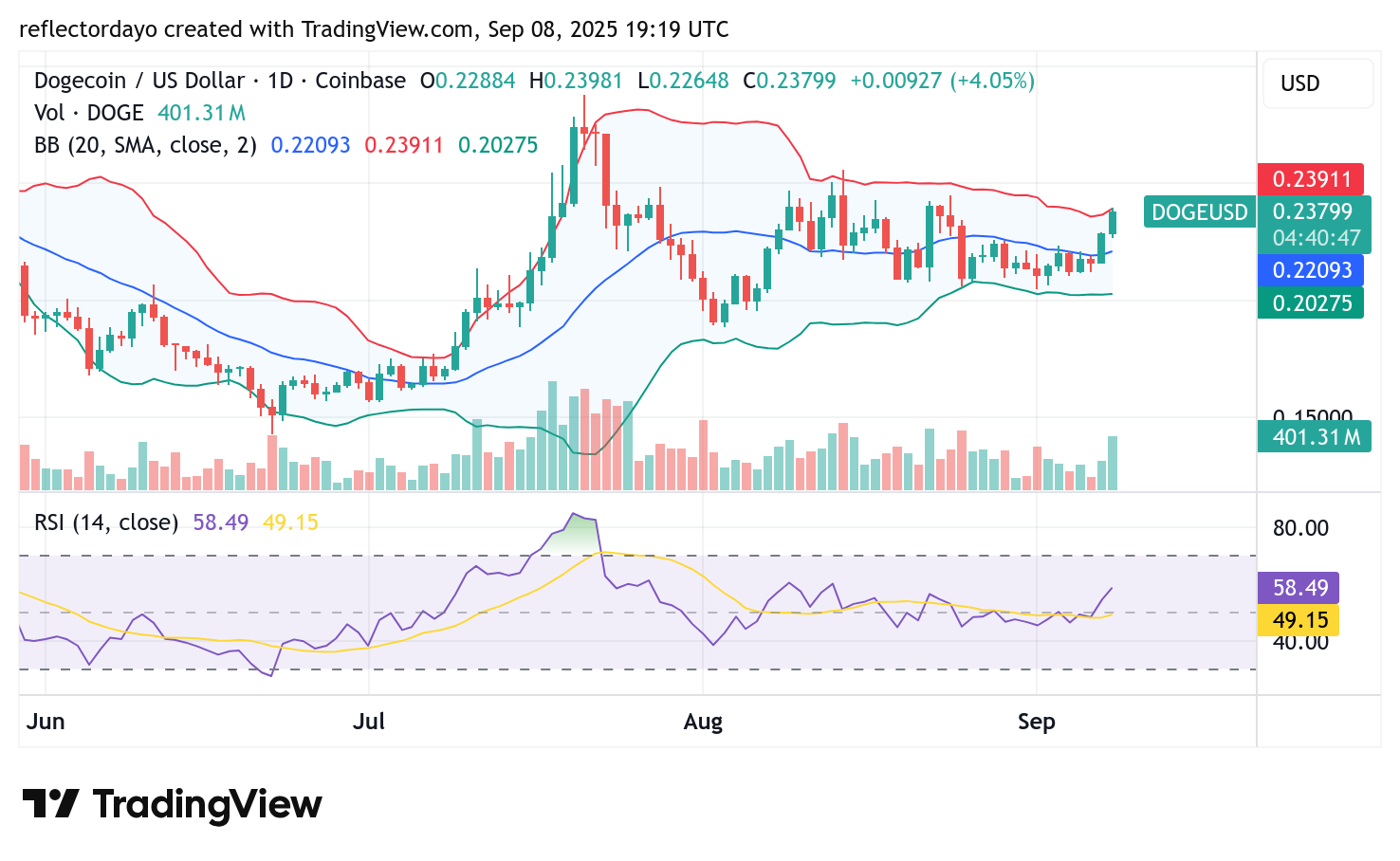 Dogecoin (DOGE/USD) Begins Building Bullish Momentum