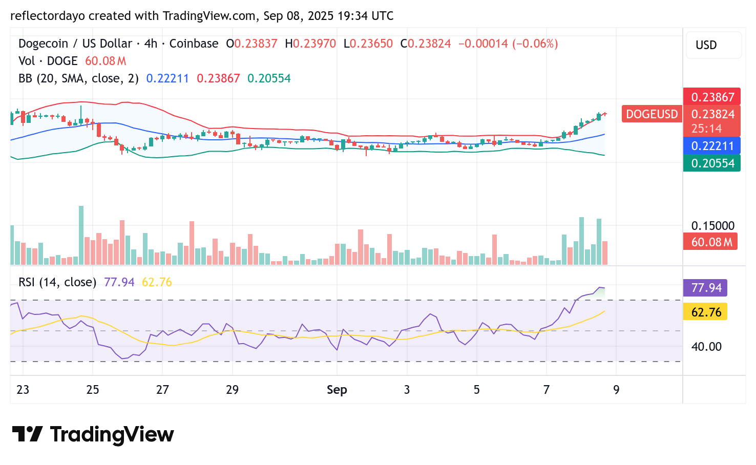 Dogecoin (DOGE/USD) Begins Building Bullish Momentum