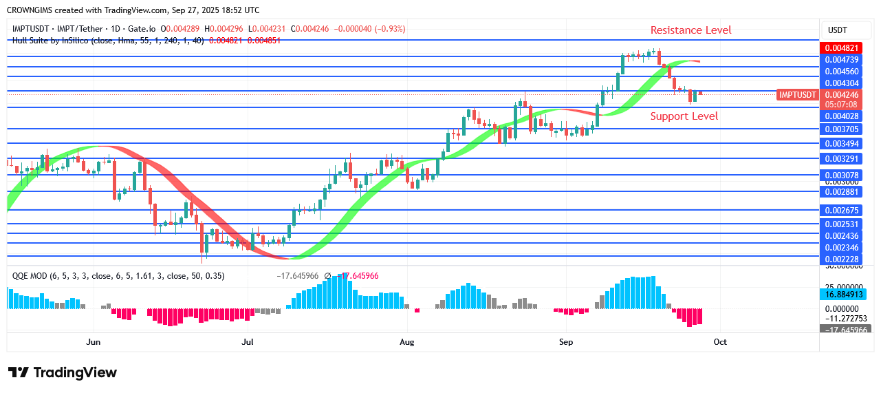 IMPTUSDT Has Started Increasing to Draw in More Clients