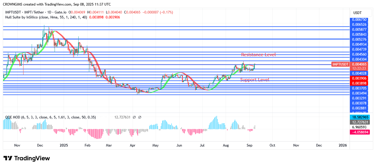 IMPTUSDT Price May Break Up $0.0043 Level
