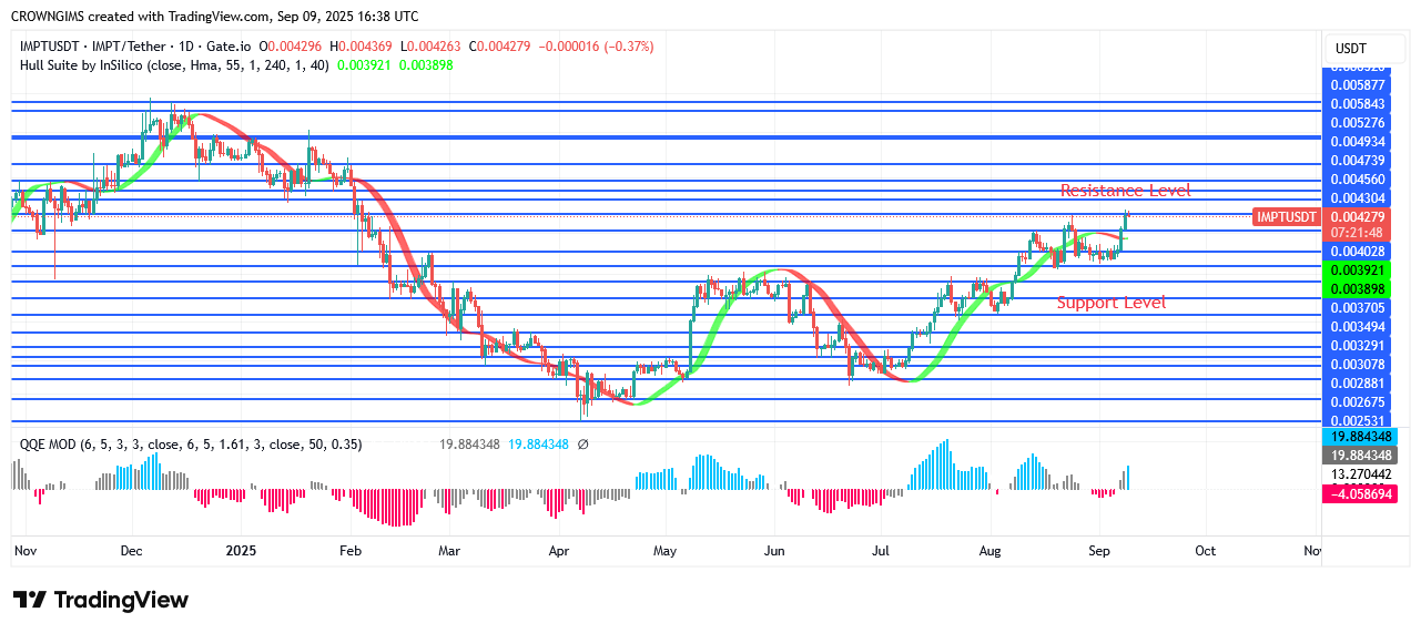 IMPTUSDT Price Is Soaring Towards North